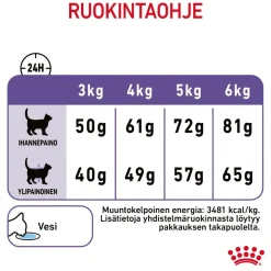Royal Canin Appetite Control Care