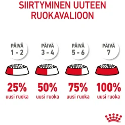 Royal Canin Appetite Control Care
