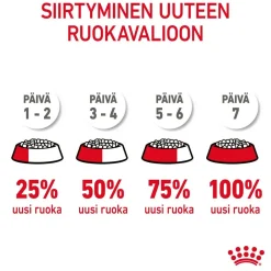 Royal Canin Digestive Care