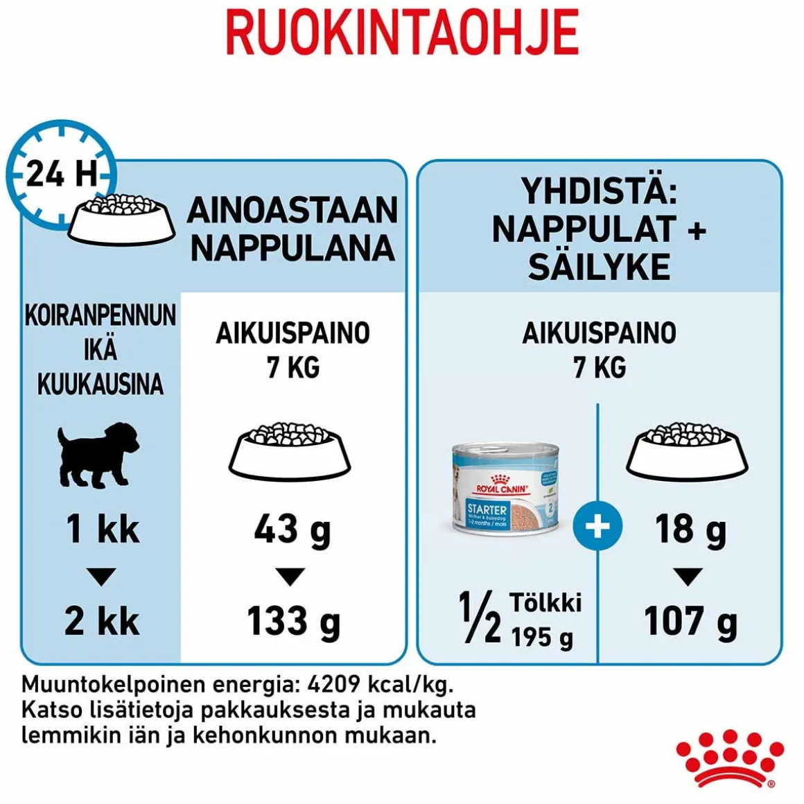 Royal Canin Mini Starter
